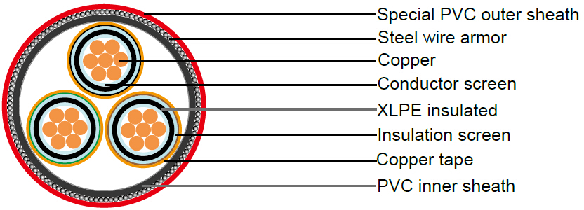images/Medium Voltage XLPE Insulated Steel Wire Armored Cable to IEC 60502-2.jpg